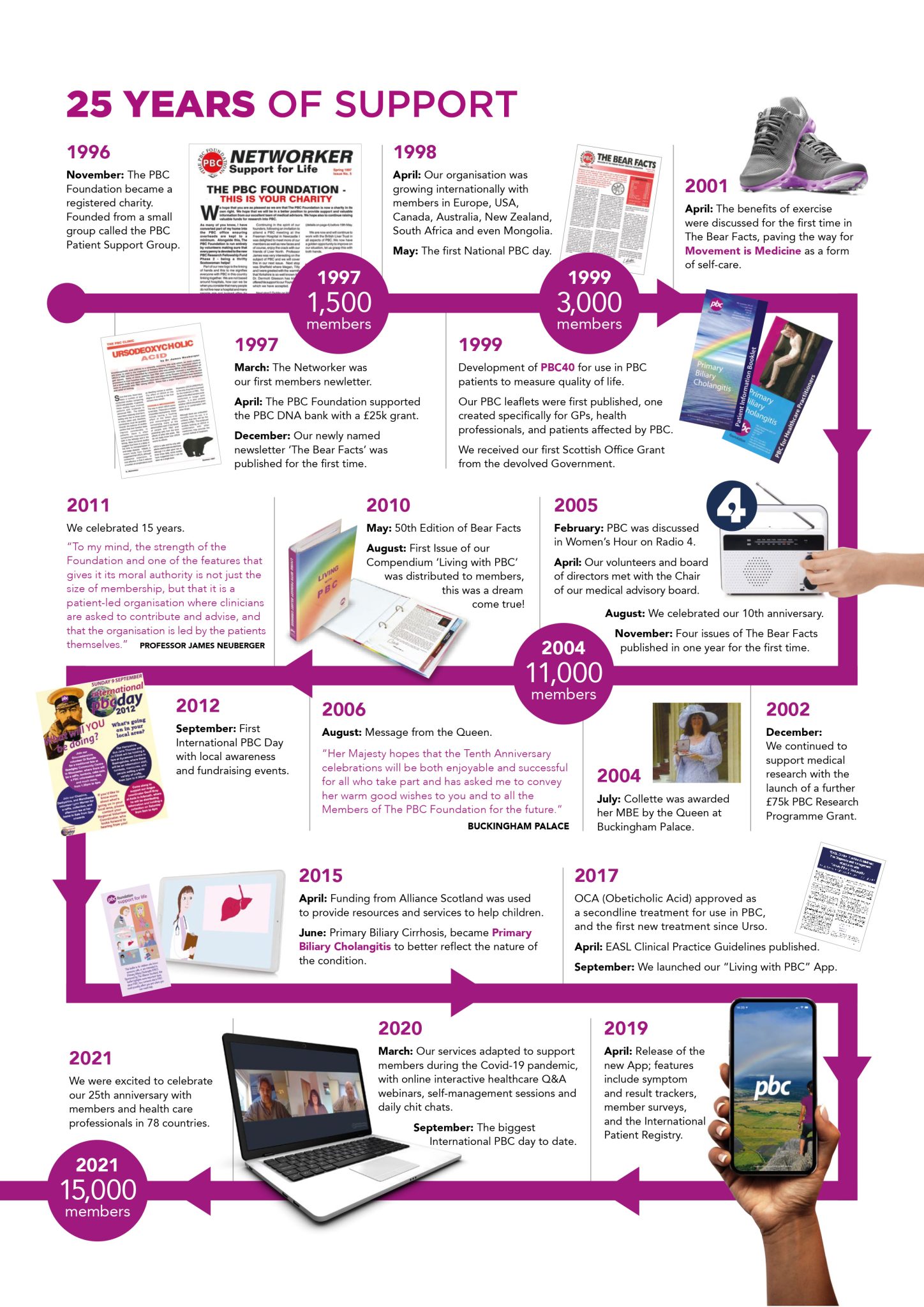 A timeline showing 25 years of the PBC Foundation