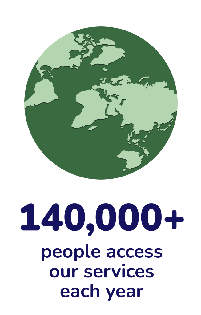 Over 140,000 people access our services each year.