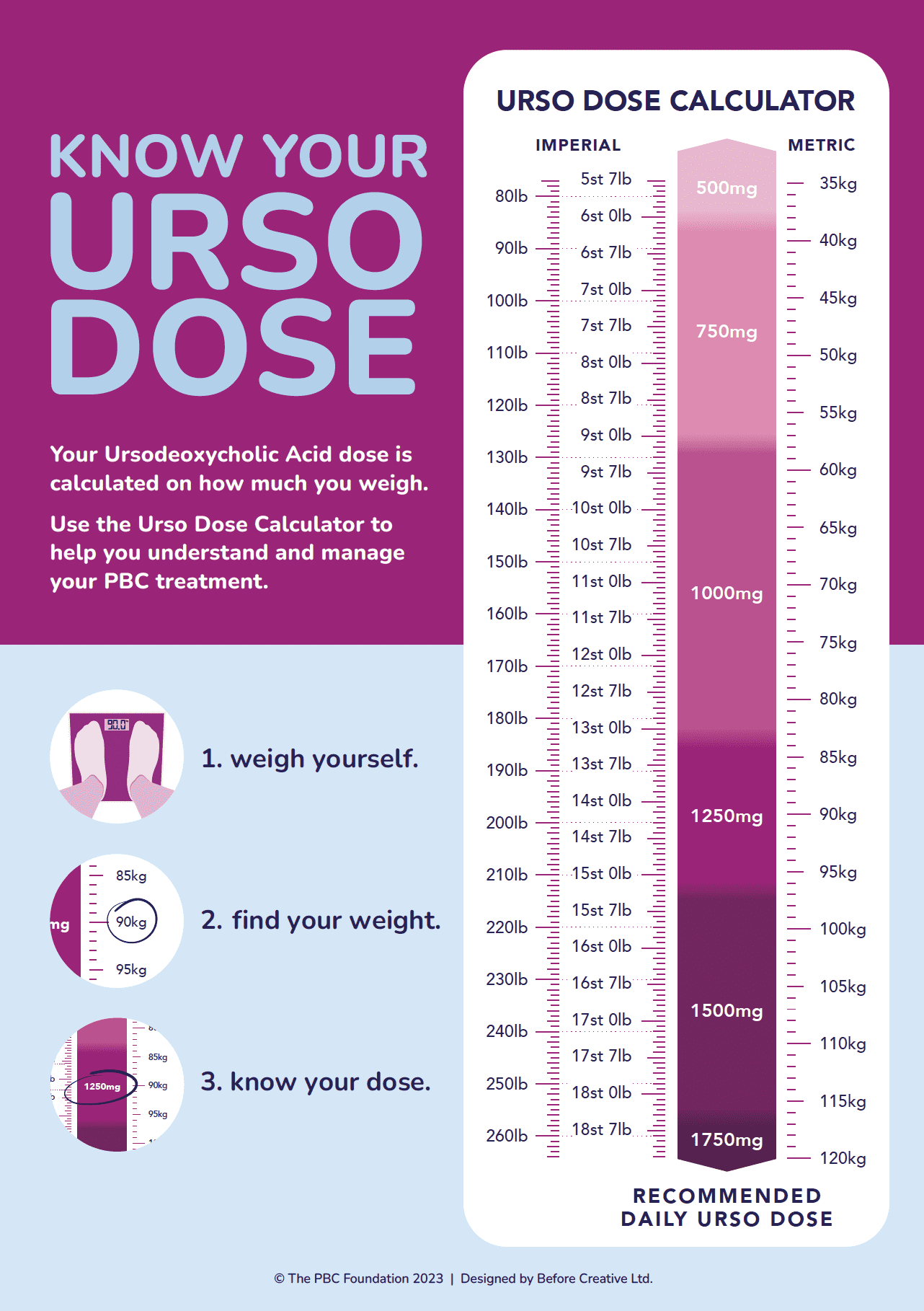 Our Usro Dose Calculator, use this to work our the optimal urso dose for you.